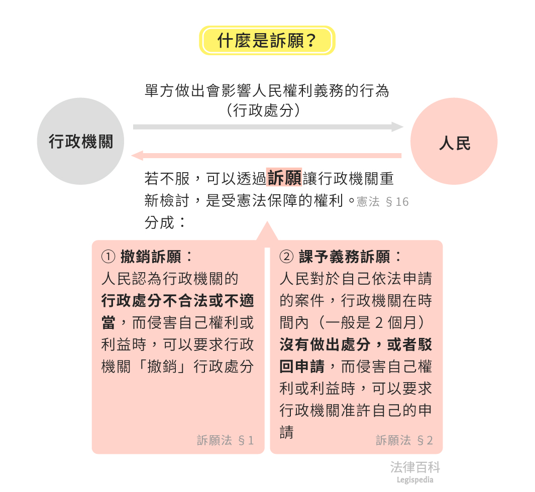圖1　什麼是訴願？||資料來源：蘇宏杰　/　繪圖：Yen