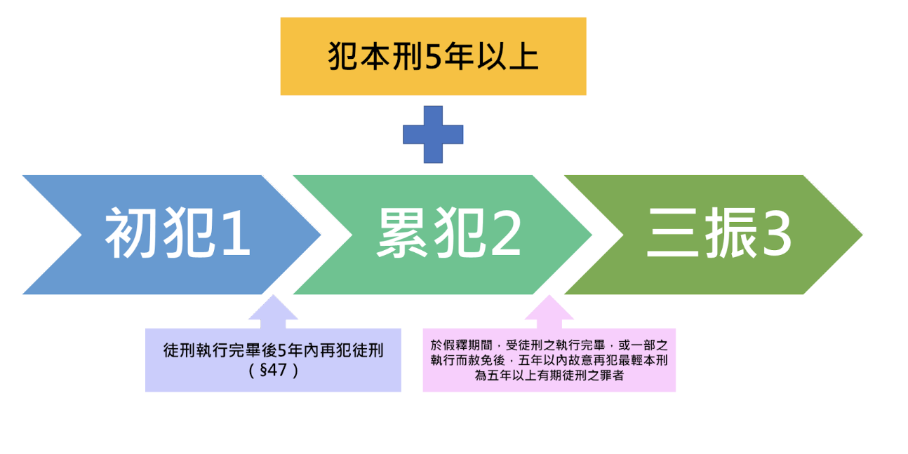 圖1 什麼是三振條款？||資料來源：作者自製。
