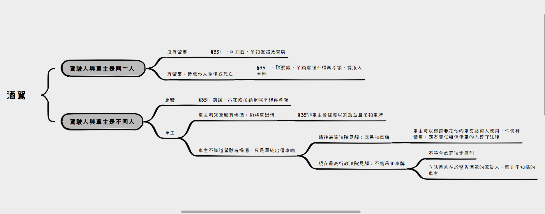 「圖1 朋友開我的車酒駕被抓，我的車會有事嗎！？」||「資料來源：作者自製。」