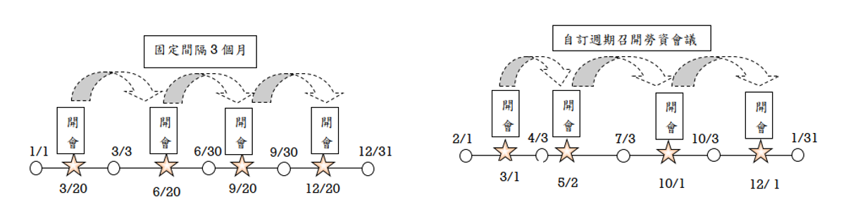 圖2：勞資會議召開週期示意圖||勞動部（2024），《勞資會議說明手冊》，頁27。