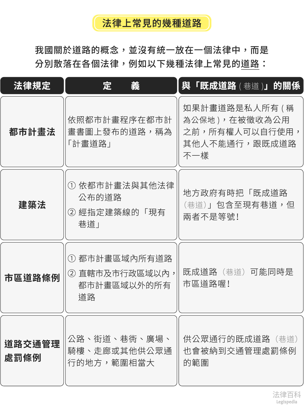 圖1　法律上常見的幾種道路||資料來源：張捷誠　/　繪圖：Yen