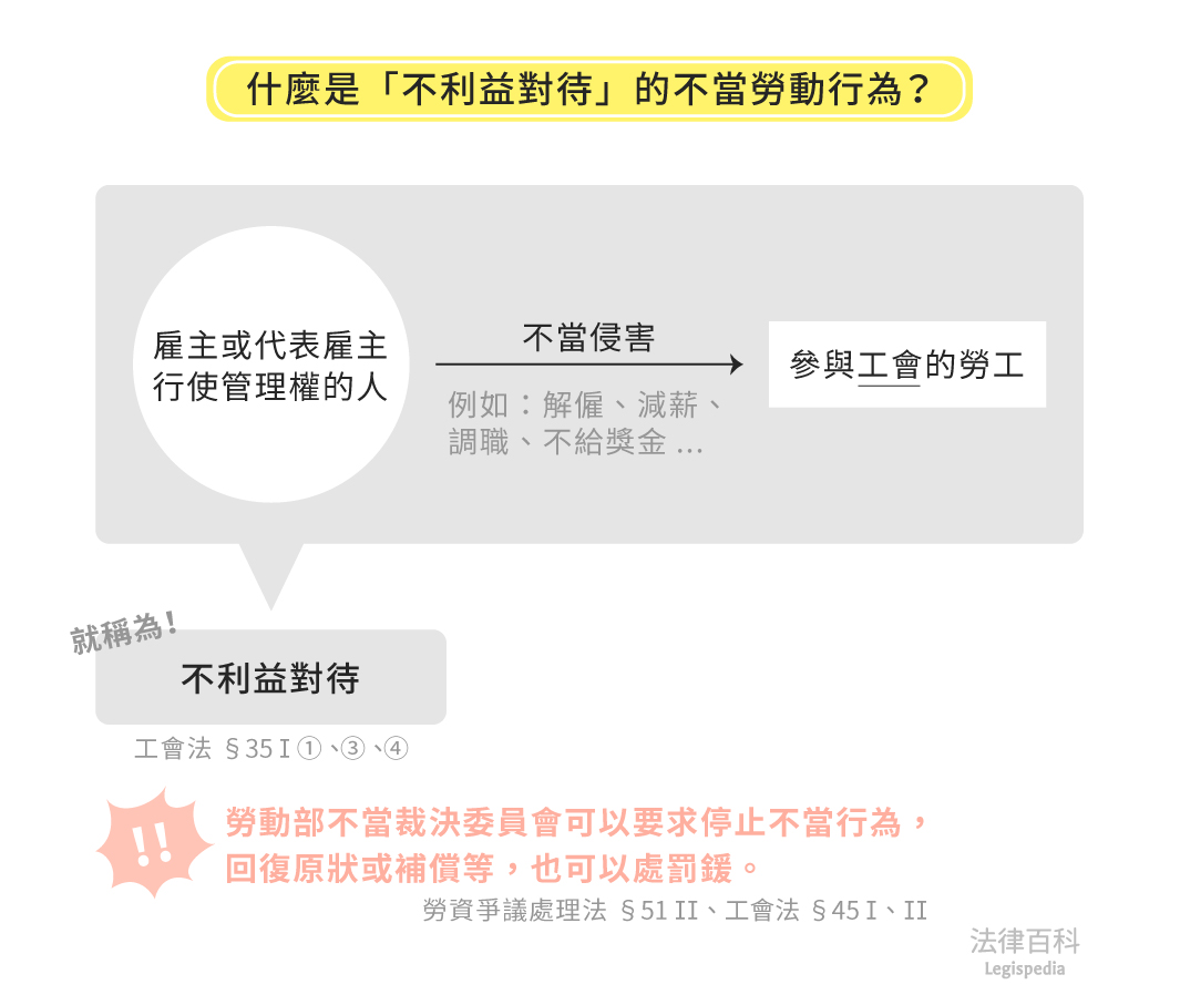 圖2　什麼是「不利益對待」的不當勞動行為？||資料來源：李俊璋　/　繪圖：Yen