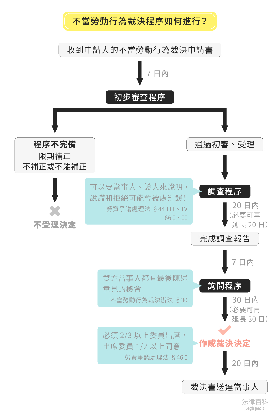 圖1　不當勞動行為裁決程序如何進行？||資料來源：匿名　/　繪圖：Yen
