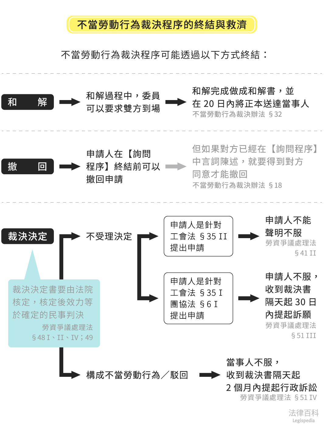 圖1　不當勞動行為裁決程序的終結與救濟||資料來源：匿名　/　繪圖：Yen