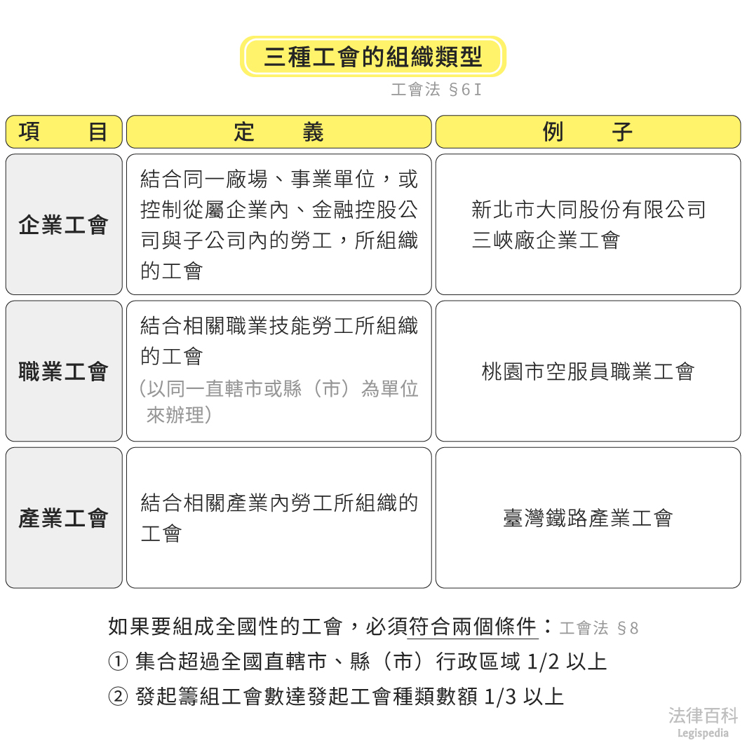 圖1　三種工會的組織類型||資料來源：匿名　/　繪圖：Yen