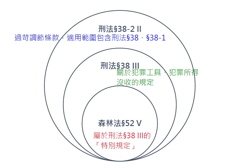 圖1：肯定說相關法規的關係||資料來源：作者自製。