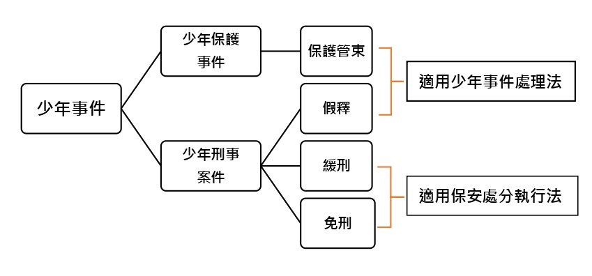 圖1　適用少年保護管束種類圖||作者自製