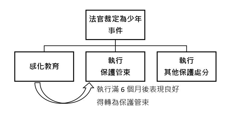 圖2　少年保護案件與保護管束制度||資料來源：作者自製。