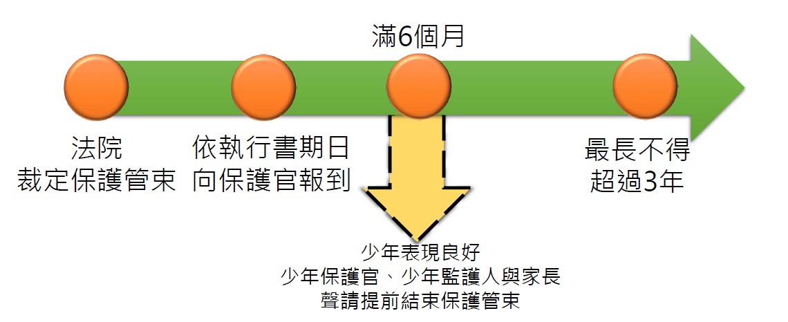 圖1：少年保護管束時間與提前結束的時間點||資料來源：作者自製。