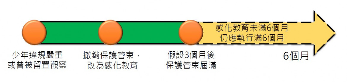 圖4：改施以感化教育的期間||來源：作者自製。