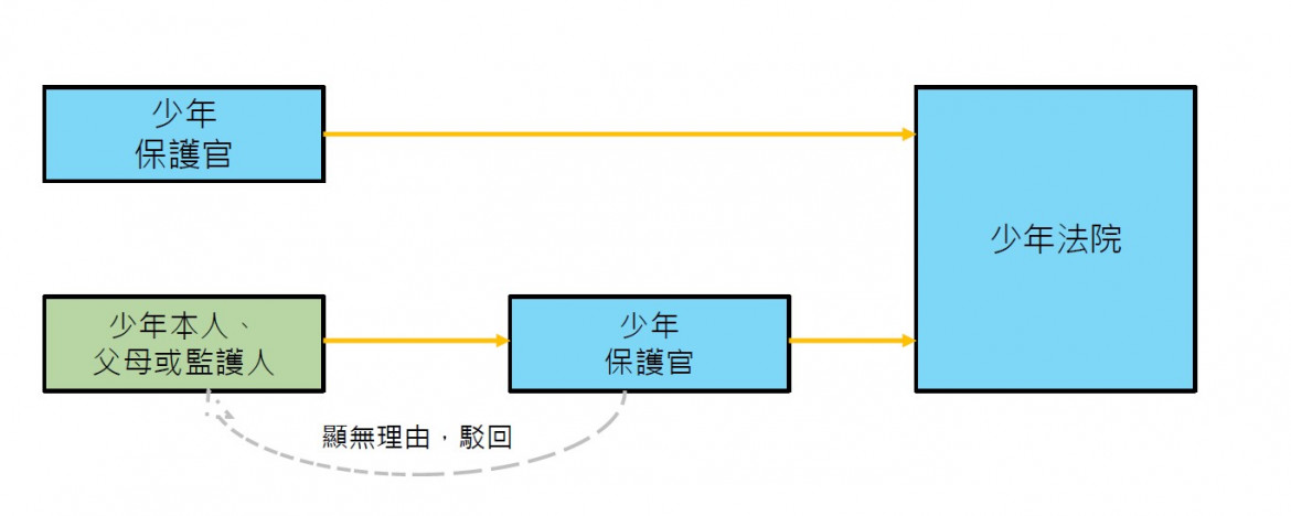 圖2：聲請提前結束保護管束的流程||來源：作者自製。