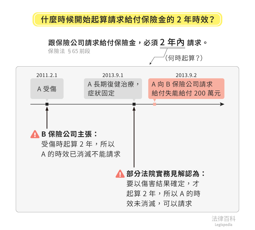 圖1　什麼時候開始起算請求給付保險金的2年時效？||資料來源：王瀚誼　/　繪圖：Yen