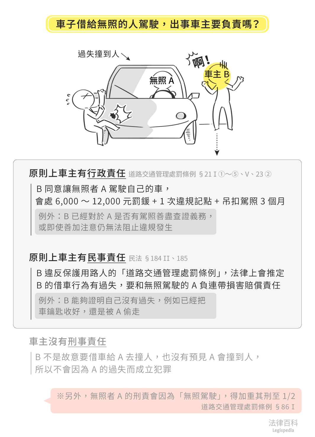 圖1　車子借給無照的人駕駛，出事車主要負責嗎？||資料來源：李侑宸　/　繪圖：Yen