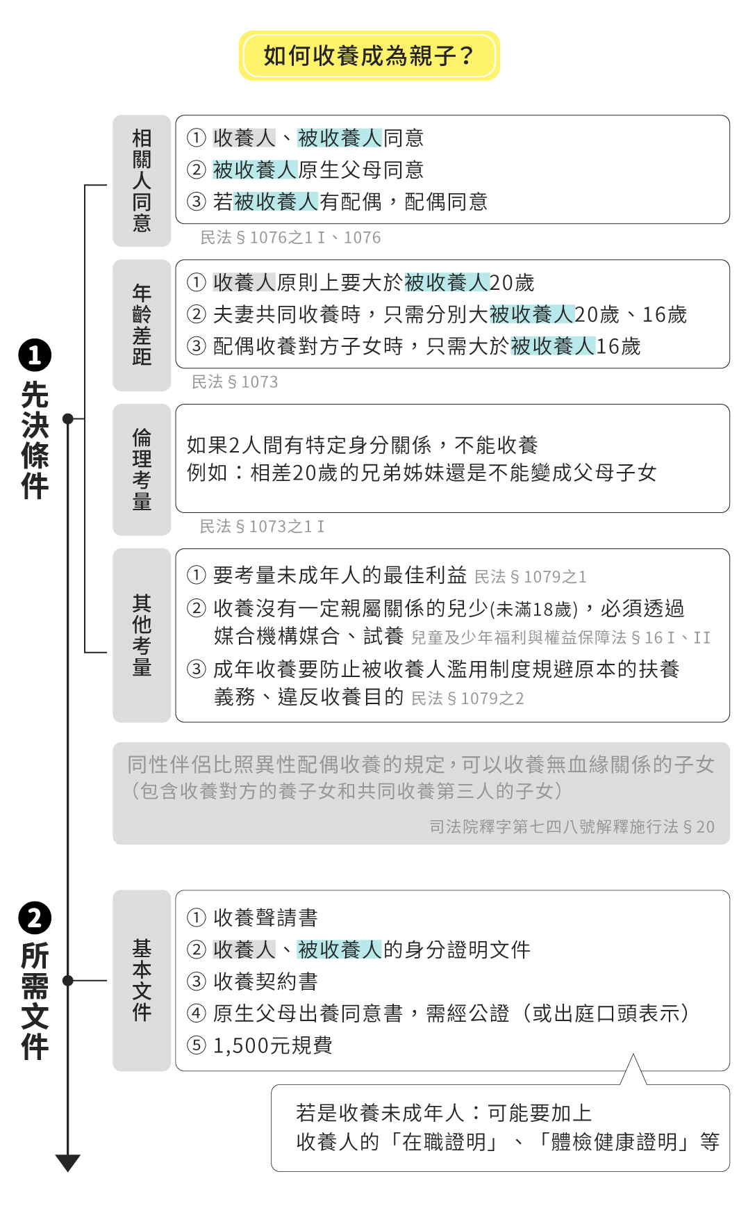 圖1　如何收養成為親子？||資料來源：陳又溥　/　繪圖：Yen