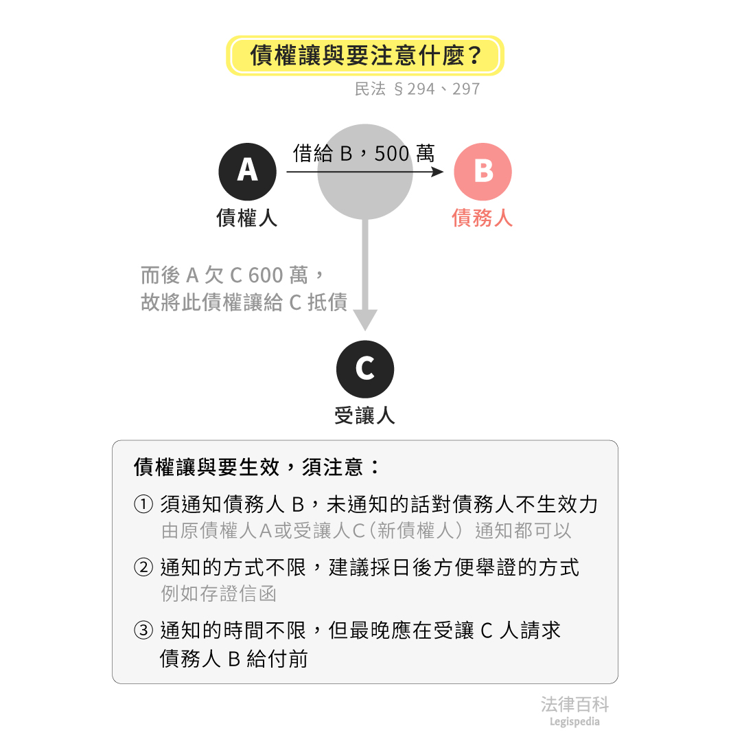 圖1　債權讓與要注意什麼？||資料來源：楊舜麟　/　繪圖：Yen