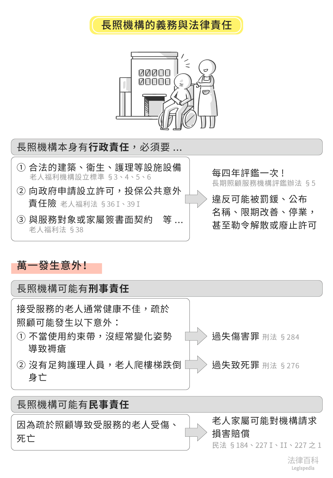 圖1　長照機構的義務與法律責任||資料來源：鄧湘全　/　繪圖：Yen