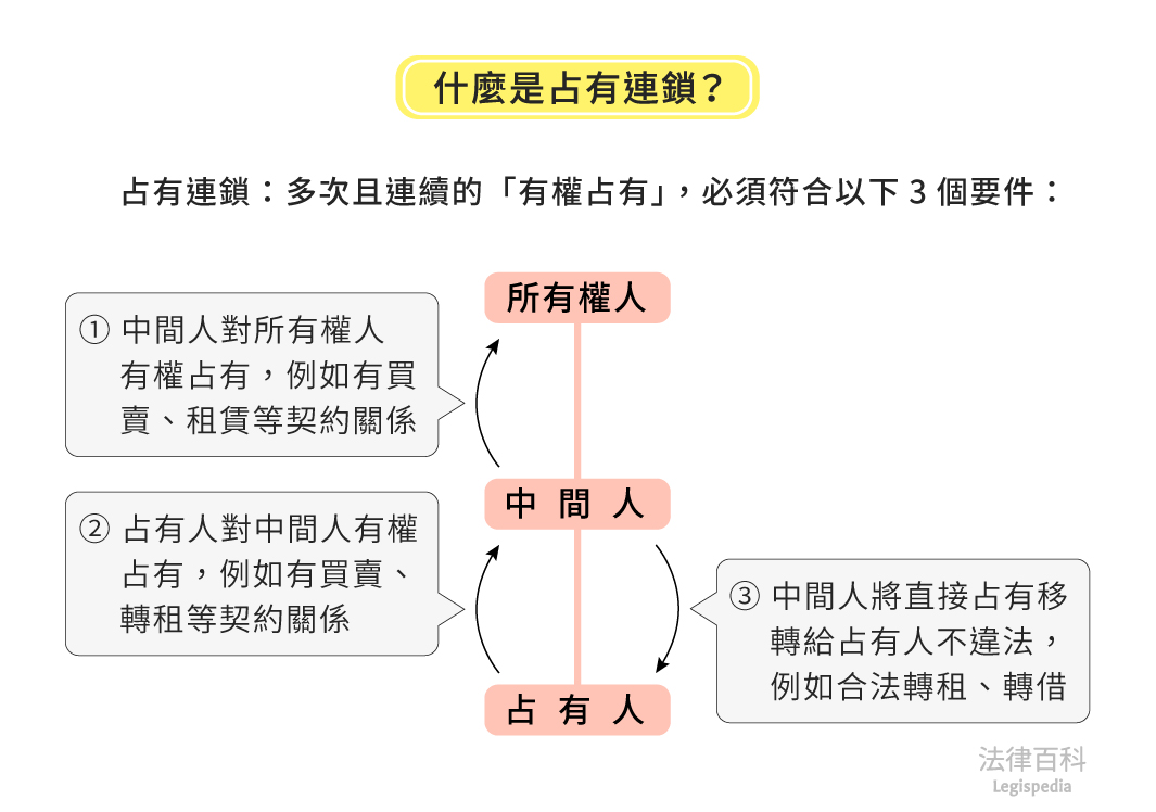 圖1　什麼是占有連鎖？||資料來源：陳家誼　/　繪圖：Yen