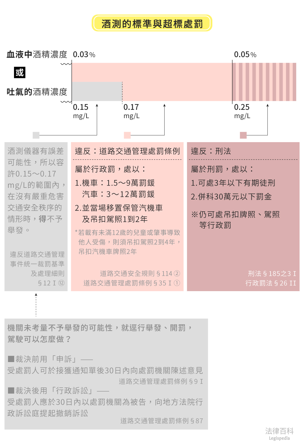 圖1　酒測的標準與超標處罰||資料來源：王綱　/　繪圖：Yen