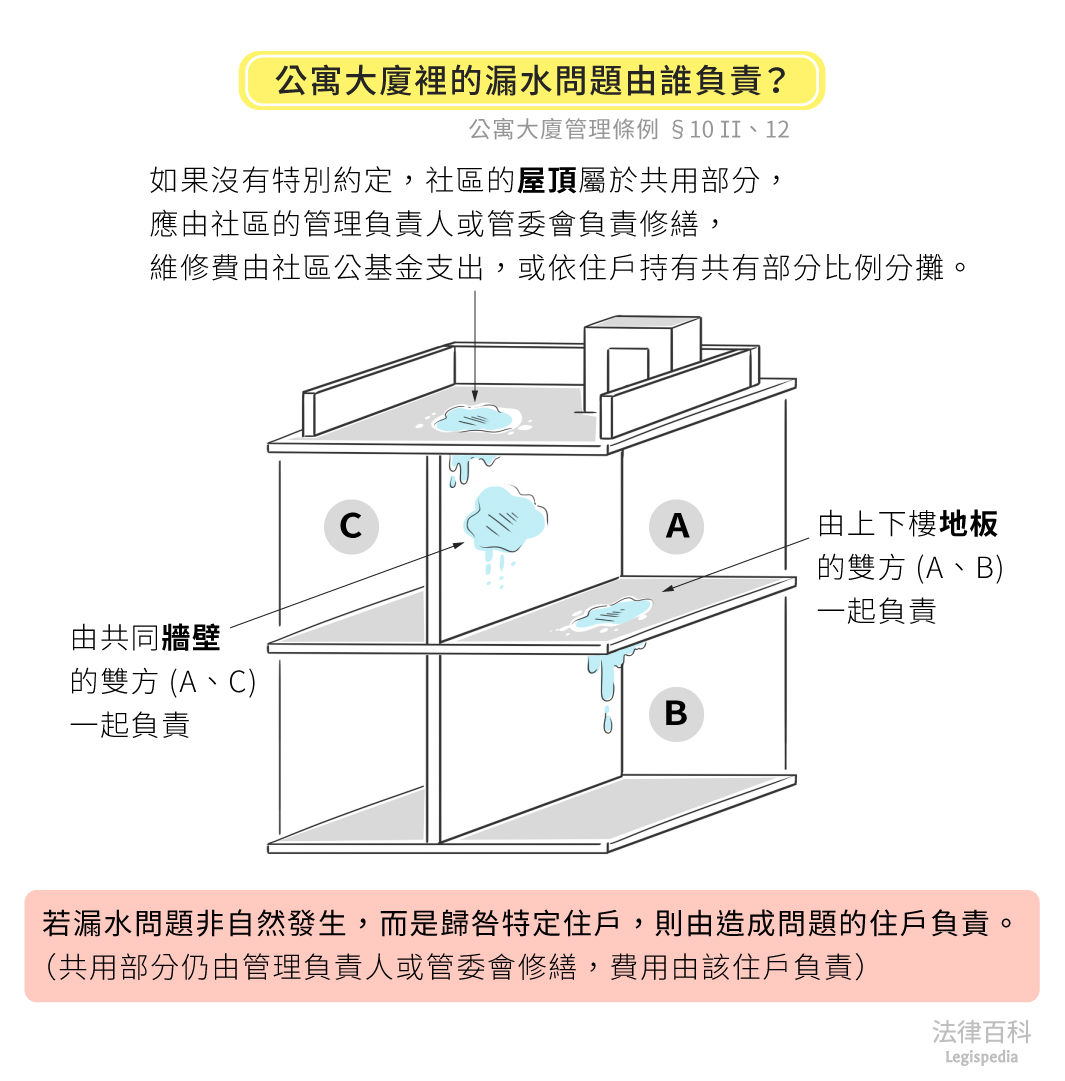 圖1　公寓大廈裡的漏水問題由誰負責？||資料來源：雷皓明、張學昌　/　繪圖：Yen