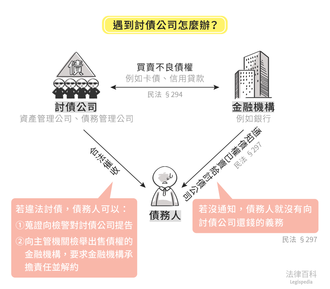 圖1　遇到討債公司怎麼辦？||資料來源：雷皓明、張學昌　/　繪圖：Yen