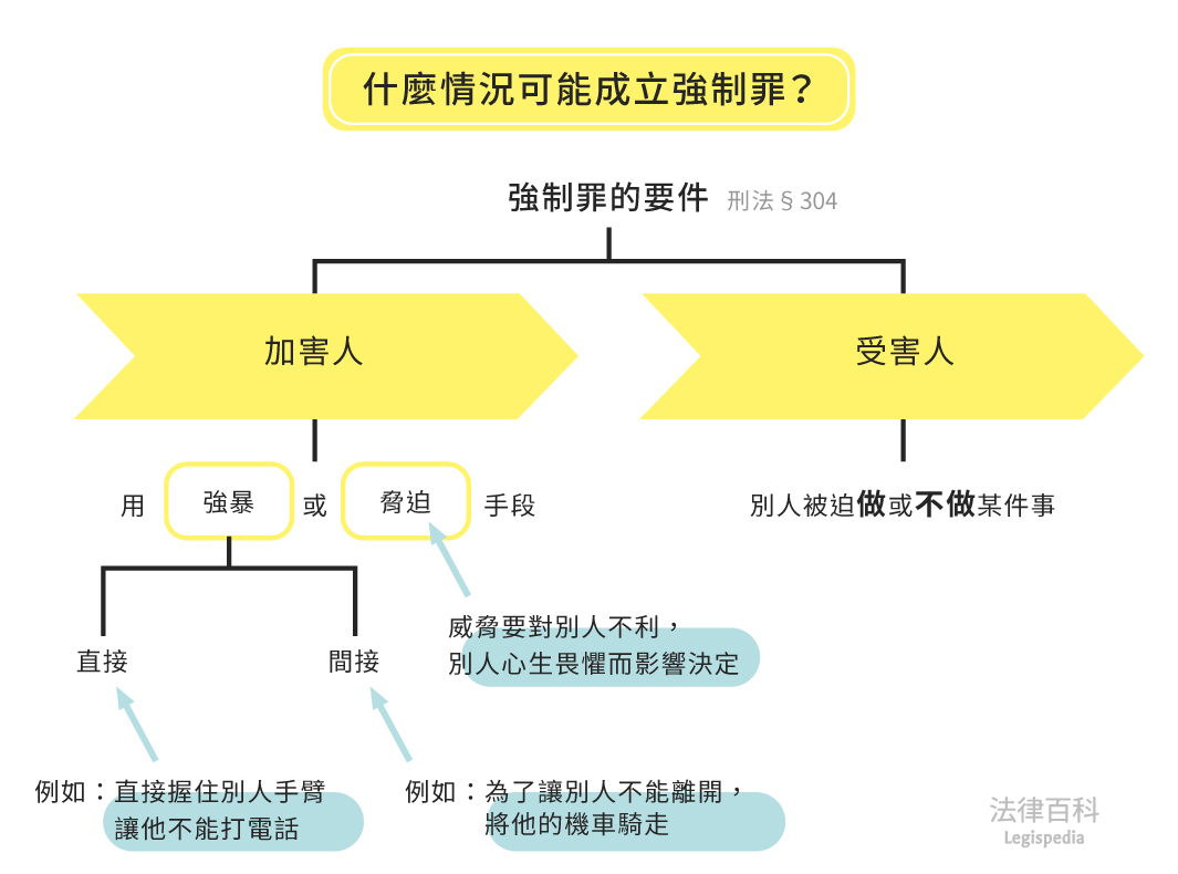 圖1　什麼情況可能成立強制罪？||資料來源：雷皓明、張學昌　/　繪圖：Yen