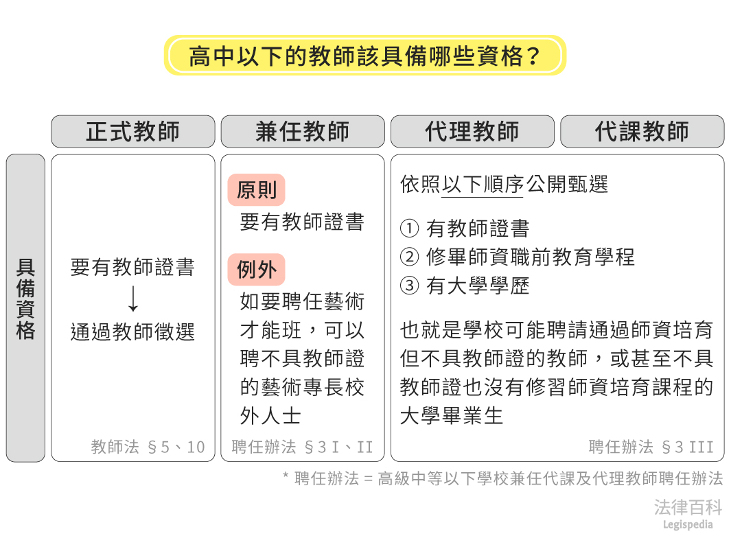 圖1　高中以下的教師該具備哪些資格？||資料來源：陳玠宇　/　繪圖：Yen