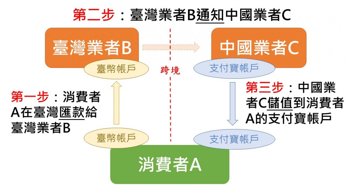 圖1：支付寶代儲服務運作模式||資料來源：作者自製