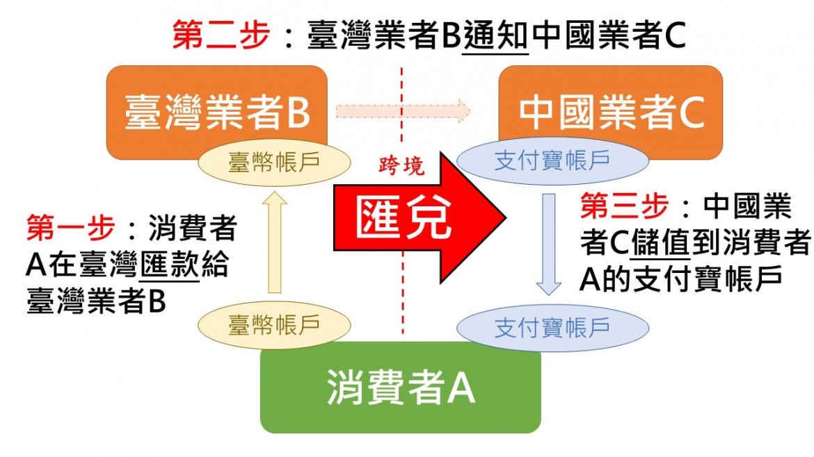 圖2：支付寶代儲作為地下匯兌的流程||資料來源：作者自製