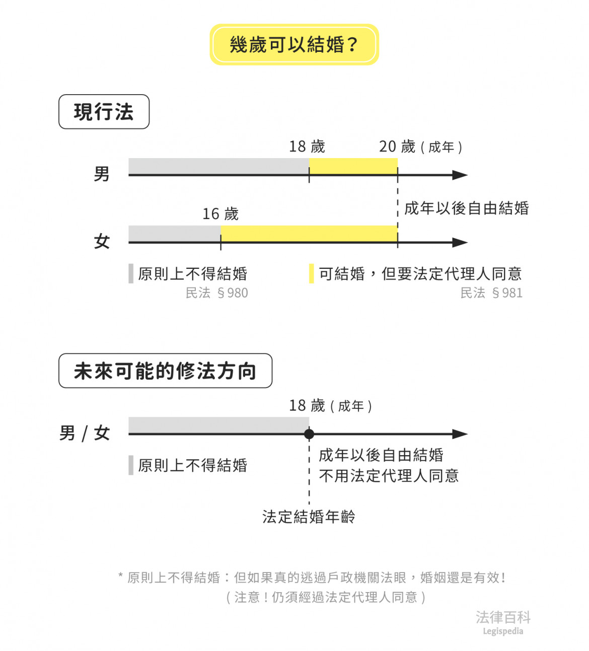 圖1：幾歲可以結婚？||資料來源：楊舒婷　/　繪圖：Yen