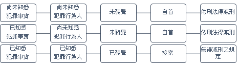 圖2：自首與投案的不同||資料來源：作者自繪。