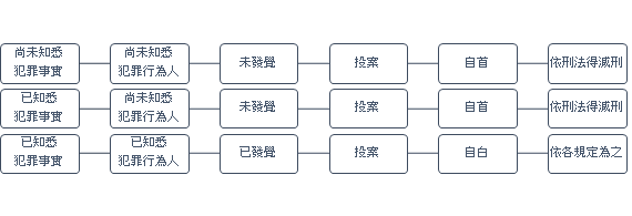 圖1：不同法律評價的投案||資料來源：作者自繪。