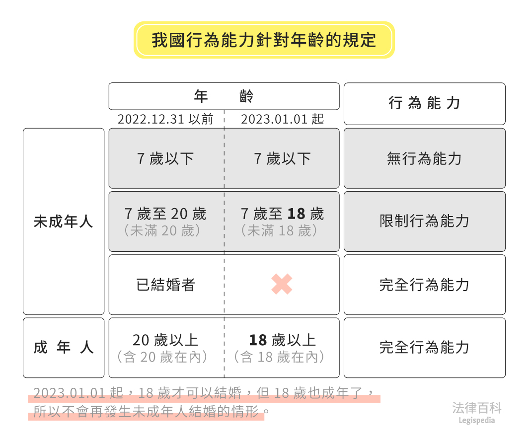 表1　我國行為能力針對年齡的規定||資料來源：楊舒婷　/　繪圖：Yen