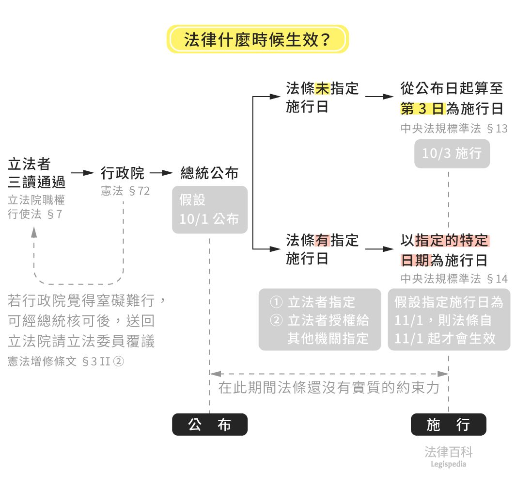 圖1　法律什麼時候生效？||資料來源：楊舒婷　/　繪圖：Yen