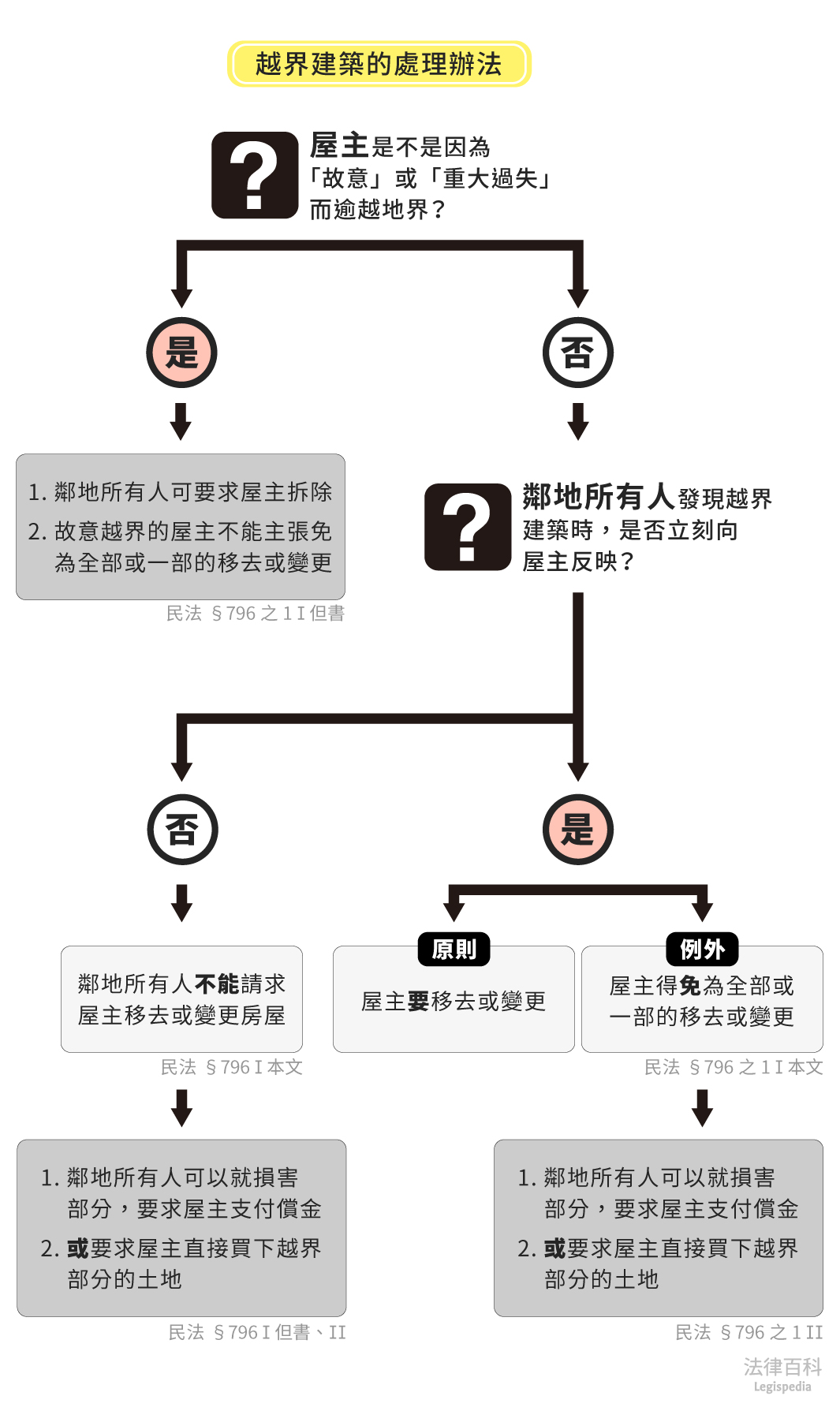 圖2　越界建築的處理辦法||資料來源：楊舒婷　/　繪圖：Yen