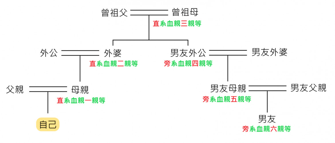 圖1、親等計算||資料來源：作者自繪