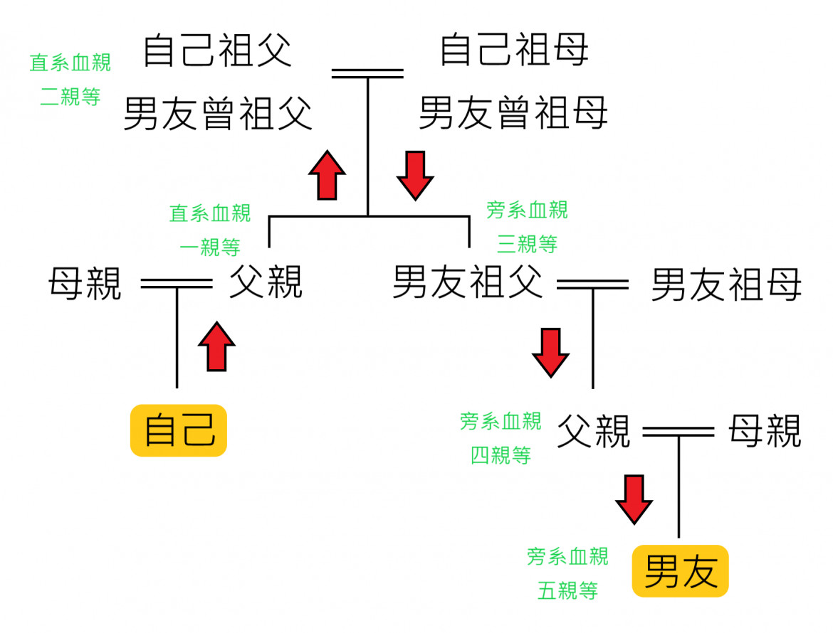 親等計算||資料來源：作者自繪