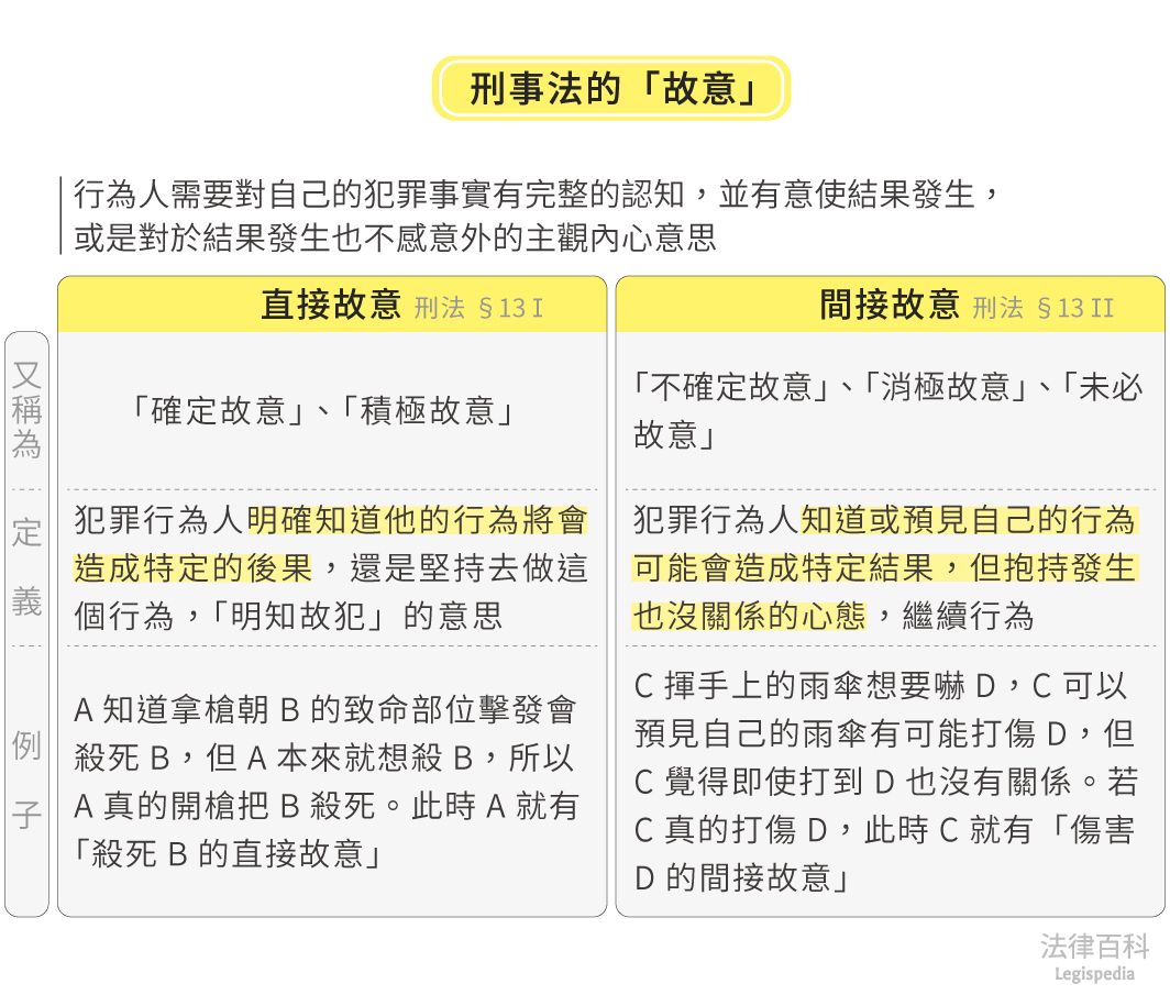圖1　刑事法的「故意」||資料來源：楊舒婷　/　繪圖：Yen
