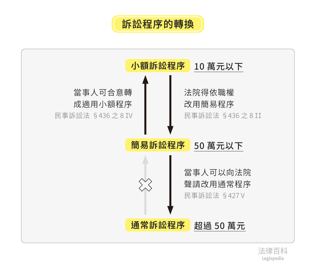 圖2　訴訟程序的轉換||資料來源：楊舒婷　/　繪圖：Yen