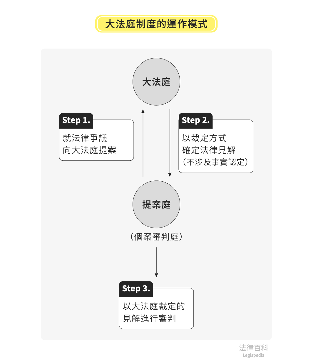 圖1　大法庭制度的運作模式||資料來源：楊舒婷　/　繪圖：Yen