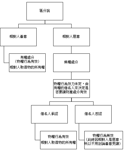 圖2：區分說的內涵||資料來源：作者整理。