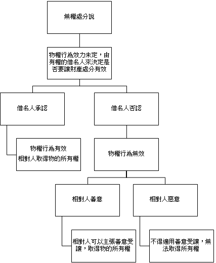 圖1：無權處分說的內涵||資料來源：作者整理。