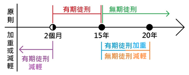 圖2：有期徒刑和無期徒刑的刑期原則與增減||資料來源：作者自繪。