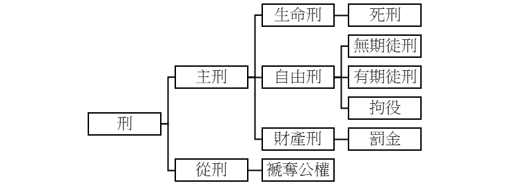 圖1：刑的種類||資料來源：作者自製。