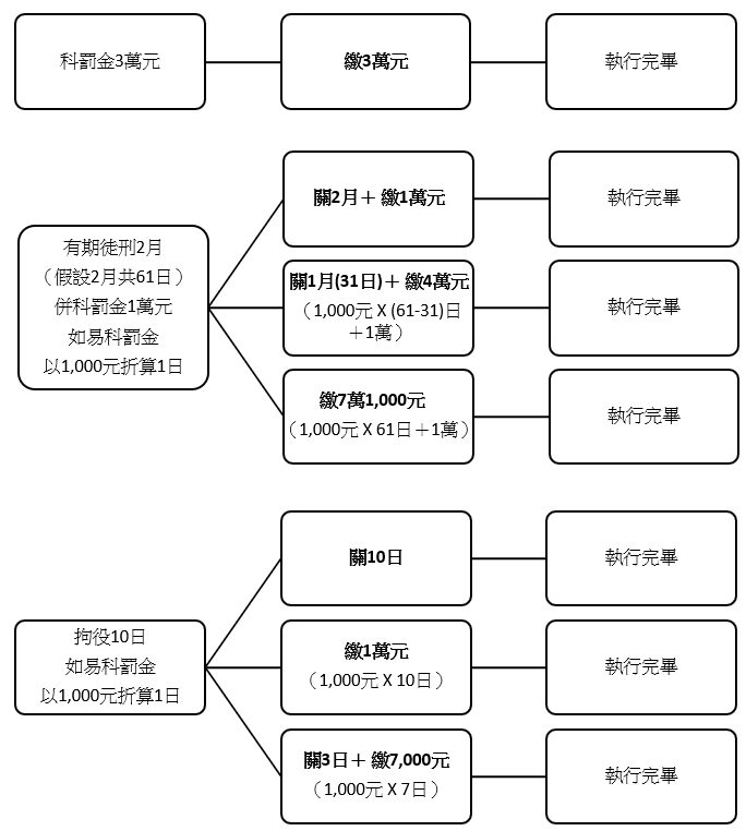 圖4、自由刑與財產刑的排列組合||資料來源：作者自繪