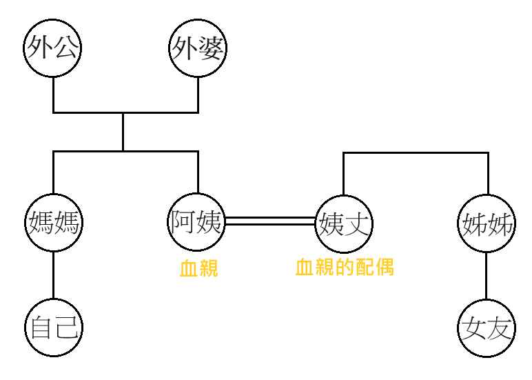 圖1 關係圖||資料來源：作者自製