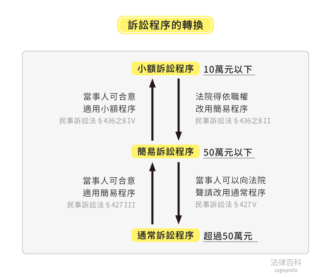 圖2　訴訟程序的轉換||資料來源：楊舒婷　/　繪圖：Yen