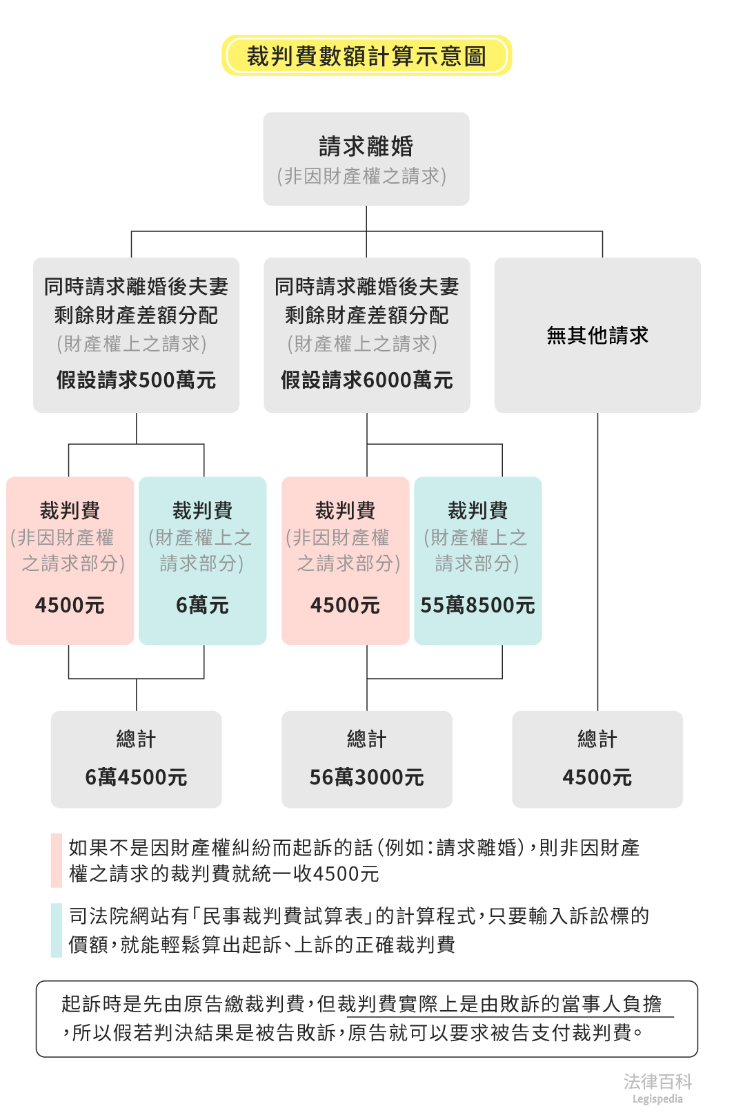 圖2　裁判費數額計算示意圖||資料來源：楊舒婷　/　繪圖：Yen