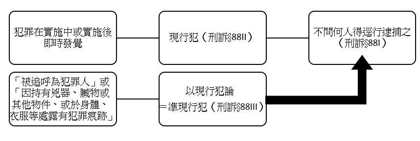 圖1、現行犯與準現行犯之法律關係||資料來源：作者自製。