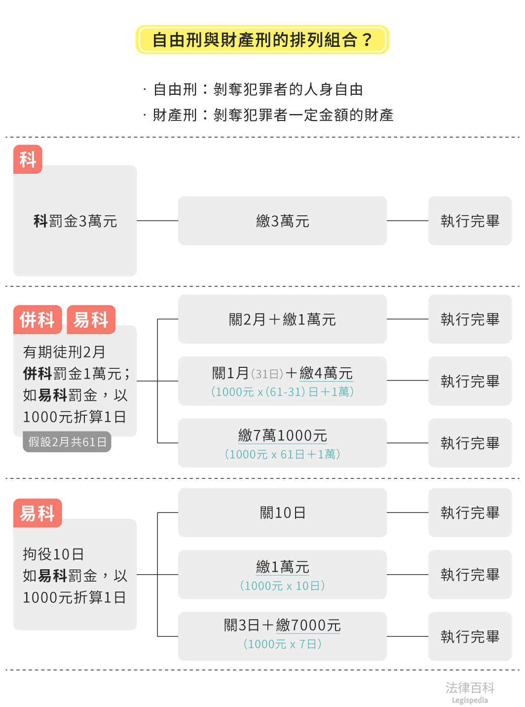 圖4　自由刑與財產刑的排列組合||資料來源：楊舒婷　/　繪圖：Yen