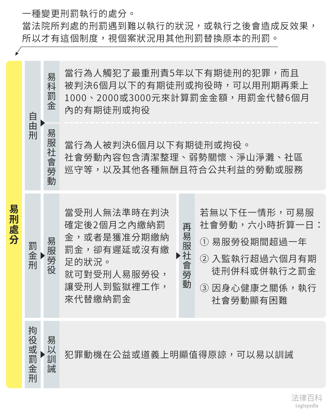 圖2　易刑處分||資料來源：法律百科易刑處分辭典